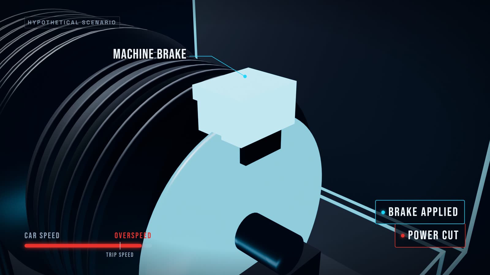 Machine brake: second layer of protection