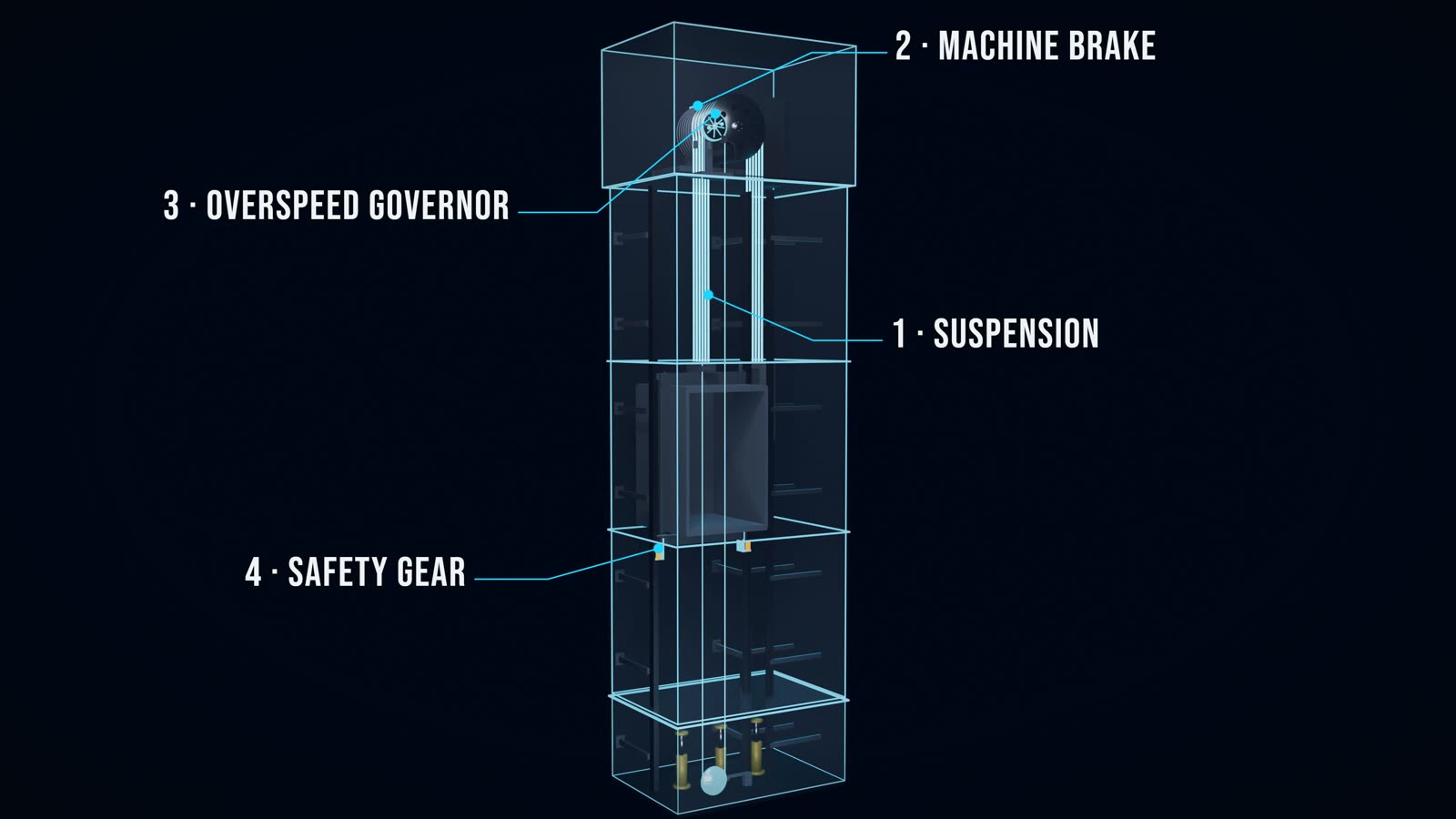 All four safety layers in one view